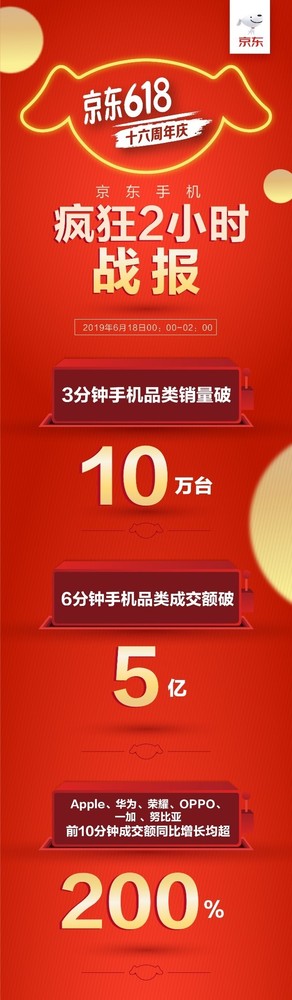 京東618張狂兩小時戰報
