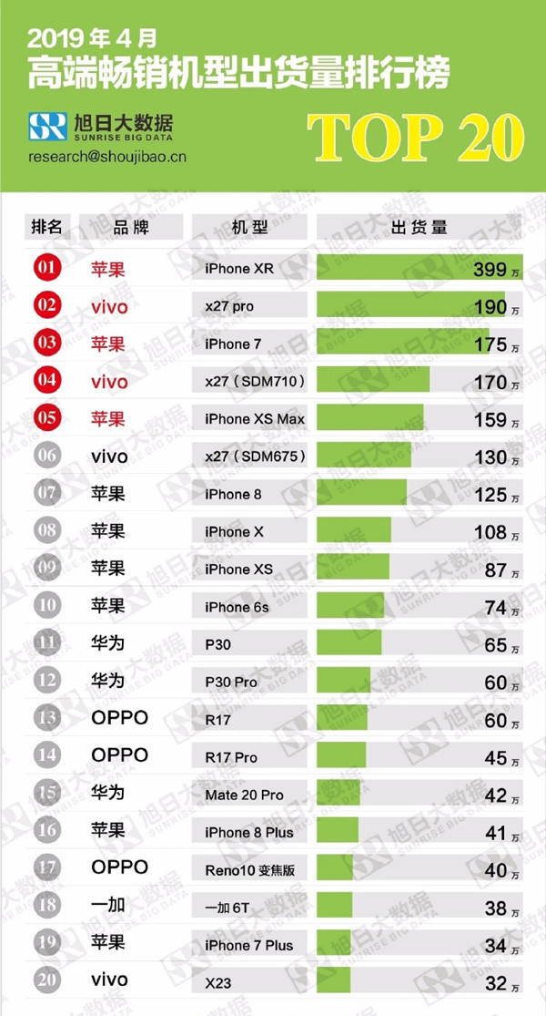4月高端熱銷機型出貨量排行榜TOP 20（圖片來源于旭日大數(shù)據(jù)）