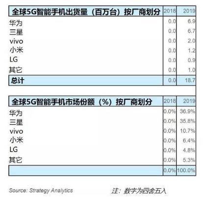 2019年全球5G智能手機出貨量達1900萬臺 華為占37%