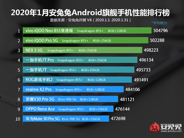 安兔兔發(fā)布1月安卓手機(jī)功能排行榜：vivo包辦前三名